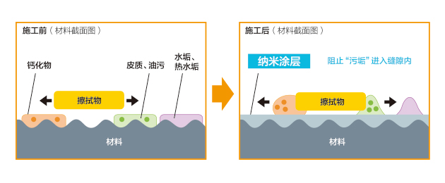 易清洁纳米涂层