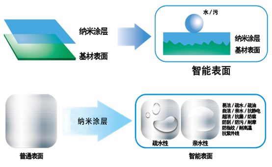 纳米涂层原理.jpg